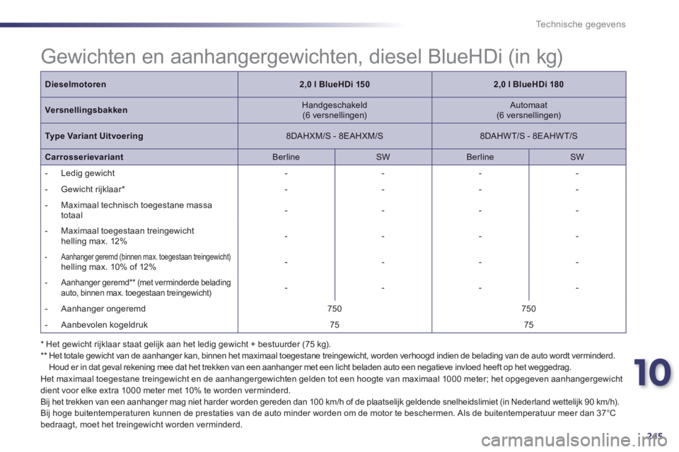 Peugeot 508 2014  Handleiding (in Dutch) 10
245
Technische gegevens
 Gewichten en aanhangergewichten, diesel BlueHDi (in kg)  
  * Het gewicht rijklaar staat gelijk aan het ledig gewicht + bestuurder (75 kg).   **    Het totale gewicht van d