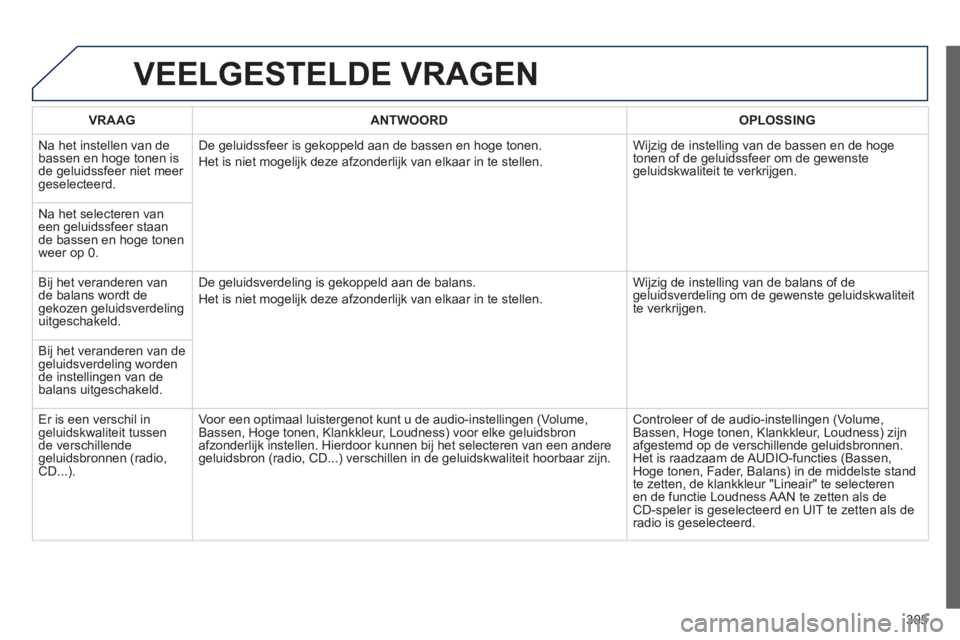 Peugeot 508 2014  Handleiding (in Dutch) 305
508_nl_Chap11c_RT6_ed01-2014
 VEELGESTELDE  VRAGEN 
VRAAGANTWOORDOPLOSSING
 Na het instellen van de bassen en hoge tonen is de geluidssfeer niet meer geselecteerd. 
 De geluidssfeer is gekoppeld a
