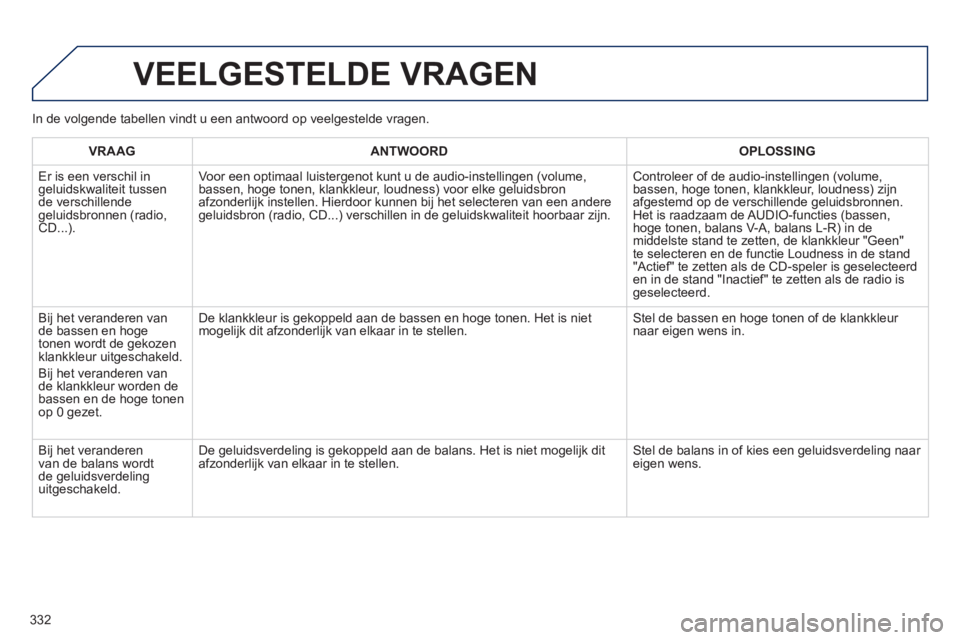 Peugeot 508 2014 Handleiding (in Dutch) 332
508_nl_Chap11d_RD5_ed01-2014
VEELGESTELDE VRAGEN
VRAAGANTWOORDOPLOSSING
Er is een verschil in geluidskwaliteit tussen de verschillende geluidsbronnen (radio, CD...).
Voor een optimaal luis Peugeot 508 2014 Handleiding (in Dutch) 332
508_nl_Chap11d_RD5_ed01-2014
VEELGESTELDE VRAGEN
VRAAGANTWOORDOPLOSSING
Er is een verschil in geluidskwaliteit tussen de verschillende geluidsbronnen (radio, CD...).
Voor een optimaal luis