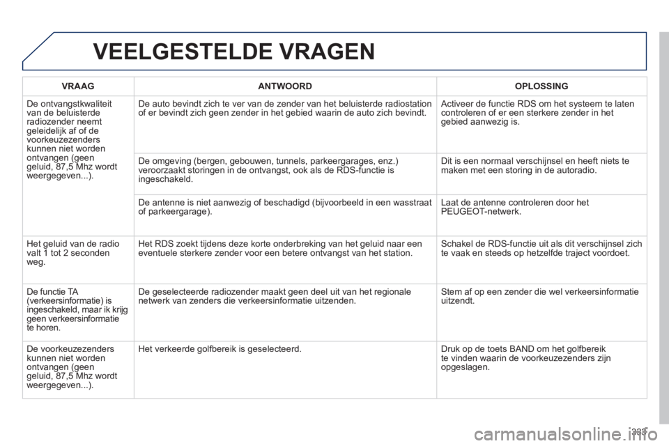 Peugeot 508 2014 Handleiding (in Dutch) 333
508_nl_Chap11d_RD5_ed01-2014
VEELGESTELDE VRAGEN
VRAAGANTWOORDOPLOSSING
De ontvangstkwaliteit van de beluisterde radiozender neemt geleidelijk af of de voorkeuzezenders kunnen niet worden ont Peugeot 508 2014 Handleiding (in Dutch) 333
508_nl_Chap11d_RD5_ed01-2014
VEELGESTELDE VRAGEN
VRAAGANTWOORDOPLOSSING
De ontvangstkwaliteit van de beluisterde radiozender neemt geleidelijk af of de voorkeuzezenders kunnen niet worden ont