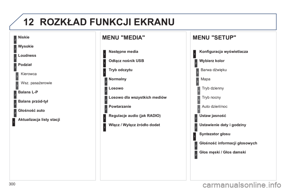 Peugeot 508 2014  Instrukcja Obsługi (in Polish) 300
12
508_pl_Chap11c_RT6_ed01-2014
 ROZKŁAD FUNKCJI EKRANU 
2
3
3
1
4
2
2
1
4
4
2
2
1
1
1
2
1
1
2
2
2
2
2
2
2
3
3
2
2
2
1
Losowo dla wszystkich mediów
Powtarzanie
  Regulacje audio (jak RADIO)  
  
