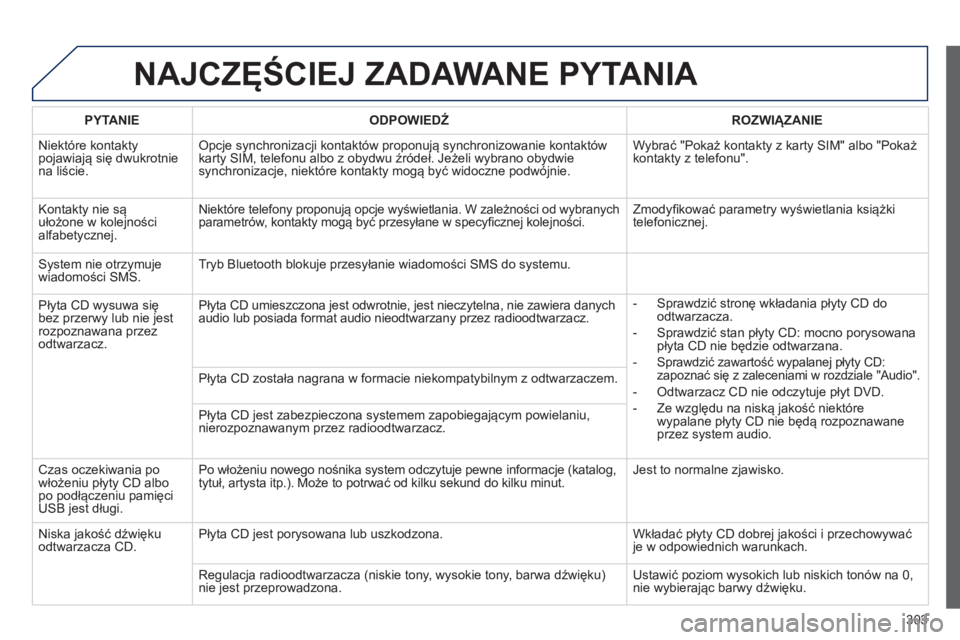 Peugeot 508 2014  Instrukcja Obsługi (in Polish) 303
508_pl_Chap11c_RT6_ed01-2014
 NAJCZĘŚCIEJ ZADAWANE PYTANIA 
  PYTANIE    ODPOWIEDŹ    ROZWIĄZANIE  
 Niektóre kontakty pojawiają się dwukrotnie na liście. 
 Opcje synchronizacji kontaktów