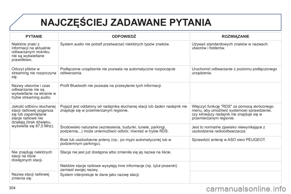 Peugeot 508 2014  Instrukcja Obsługi (in Polish) 304
508_pl_Chap11c_RT6_ed01-2014
 NAJCZĘŚCIEJ ZADAWANE PYTANIA 
  PYTANIE    ODPOWIEDŹ    ROZWIĄZANIE  
 Niektóre znaki z informacji na aktualnie odtwarzanym nośniku nie są wyświetlane prawid