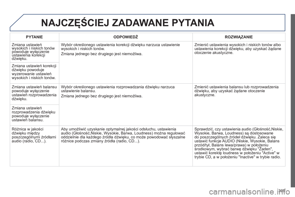 Peugeot 508 2014  Instrukcja Obsługi (in Polish) 305
508_pl_Chap11c_RT6_ed01-2014
 NAJCZĘŚCIEJ ZADAWANE PYTANIA 
  PYTANIE    ODPOWIEDŹ    ROZWIĄZANIE  
 Zmiana ustawień wysokich i niskich tonów powoduje wyłączenie wysokich i niskich tonów 