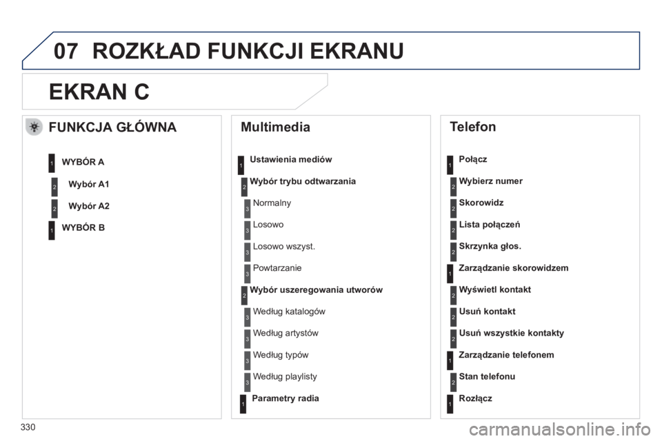Peugeot 508 2014  Instrukcja Obsługi (in Polish) 330
07
508_pl_Chap11d_RD5_ed01-2014
EKRAN C 
  Multimedia 
  Ustawienia mediów 
Wybór trybu odtwarzania
Wybór uszeregowania utworów
  Telefon 
  Połącz 
Wybierz numer
Skorowidz
Lista połączeń