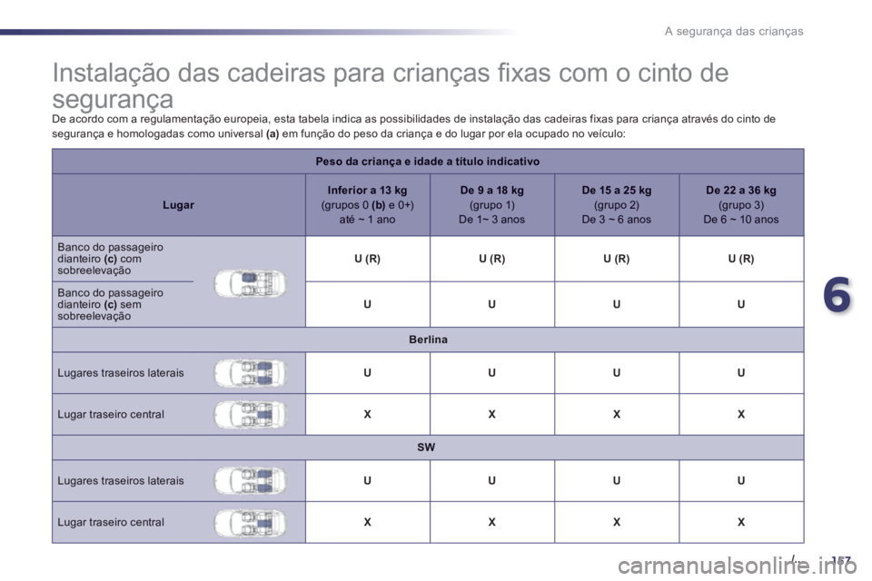 Peugeot 508 2014  Manual do proprietário (in Portuguese) 6
157. /..
A segurança das crianças
               Instalação das cadeiras para crianças ﬁ xas com o cinto de 
segurança 
 De acordo com a regulamentação europeia, esta tabela indica as poss