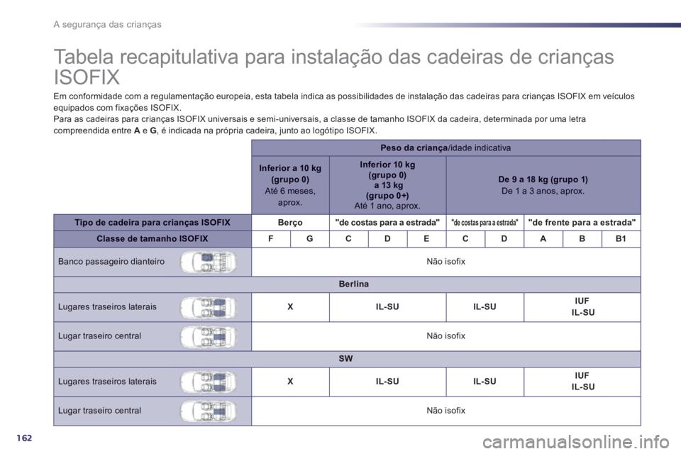 Peugeot 508 2014  Manual do proprietário (in Portuguese) 162
A segurança das crianças
             Tabela recapitulativa para instalação das cadeiras de crianças 
ISOFIX  
  Em conformidade com a regulamentação europeia, esta tabela indica as possibi