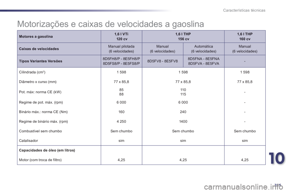 Peugeot 508 2014  Manual do proprietário (in Portuguese) 10
235
Características técnicas
Motores a gasolina1,6 l VTi       120 cv1,6 l THP       15 6 cv1,6 l THP  160 cv
Caixas de velocidades  Manual  pilotada  (6  velocidades)    Manual  (6  velocidades)