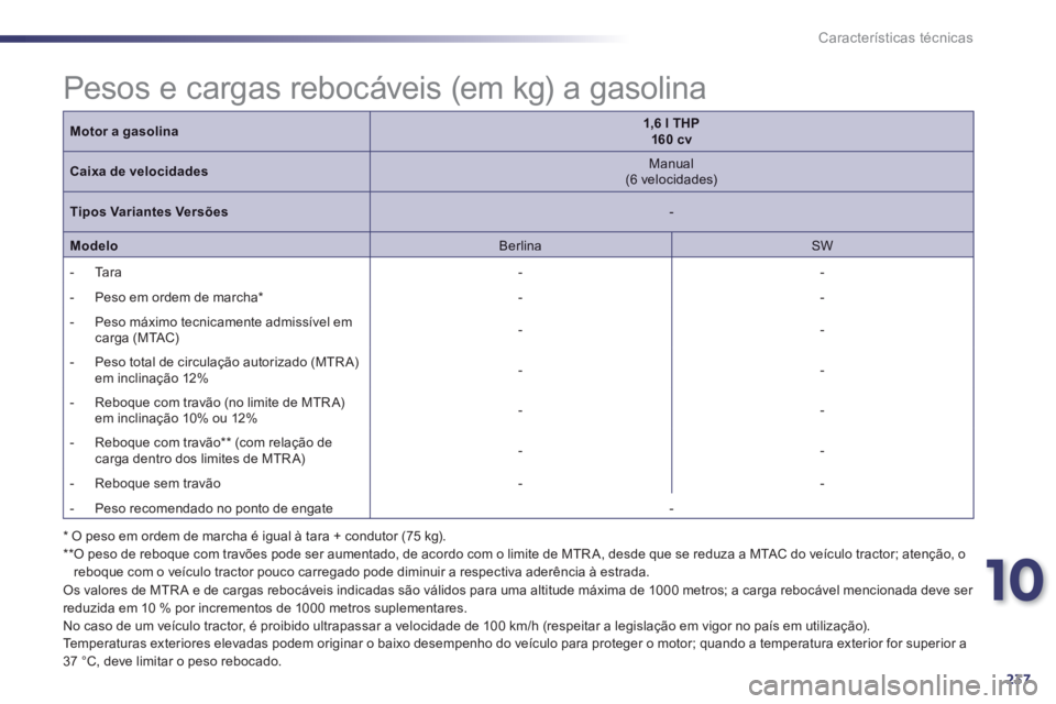 Peugeot 508 2014  Manual do proprietário (in Portuguese) 10
237
Características técnicas
Motor a gasolina1,6 l THP  160 cv
Caixa de velocidades  Manual  (6  velocidades)  
Tipos Variantes Versões  -  
Modelo  Berlina    SW  
   -   Tara    -    -  
   - 