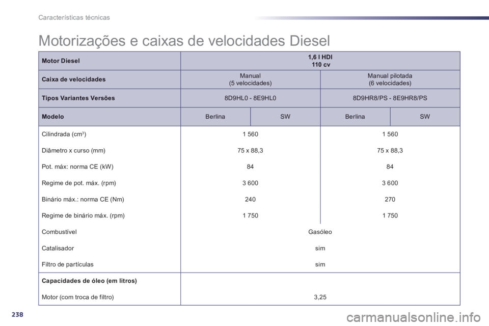 Peugeot 508 2014  Manual do proprietário (in Portuguese) 238
Características técnicas
Motor Diesel1,6 l HDI       110  cv
Caixa de velocidades  Manual  (5  velocidades)    Manual  pilotada  (6  velocidades)  
Tipos Variantes Versões  8D9HL0  -  8E9HL0   