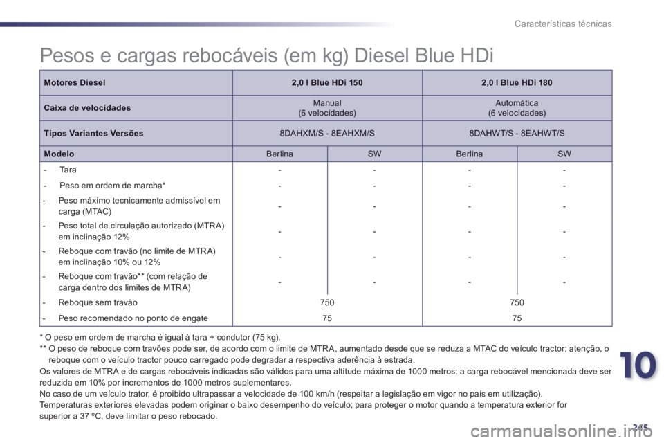 Peugeot 508 2014  Manual do proprietário (in Portuguese) 10
245
Características técnicas
 Pesos e cargas rebocáveis (em kg) Diesel Blue HDi  
  * O peso em ordem de marcha é igual à tara + condutor (75 kg).    **  O peso de reboque com travões pode se