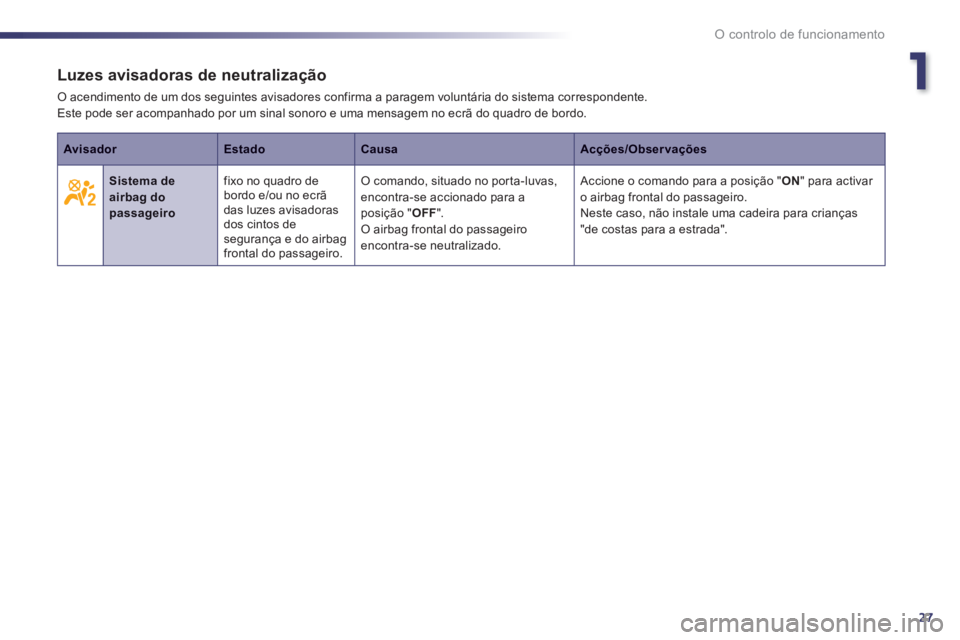 Peugeot 508 2014  Manual do proprietário (in Portuguese) 1
27
O controlo de funcionamento
508_pt_Chap01_controle de marche_ed01-2014
Luzes avisadoras de neutralização 
 O acendimento de um dos seguintes avisadores confirma a paragem voluntária do sistema