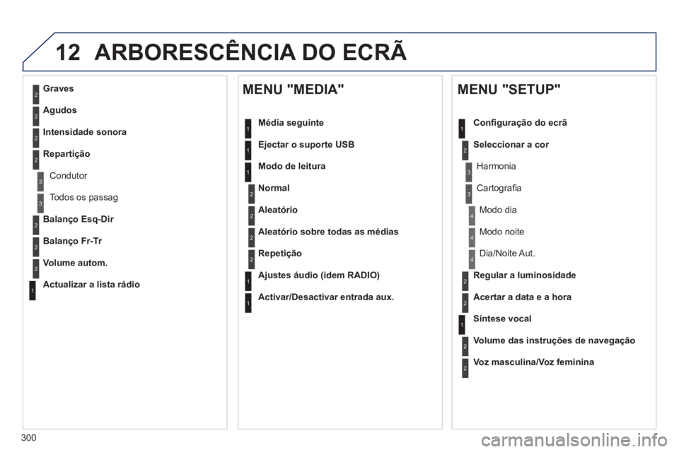 Peugeot 508 2014  Manual do proprietário (in Portuguese) 300
12
508_pt_Chap11c_RT6_ed01-2014
 ARBORESCÊNCIA DO ECRÃ 
2
3
3
1
4
2
2
1
4
4
2
2
1
1
1
2
1
1
2
2
2
2
2
2
2
3
3
2
2
2
1
Aleatório sobre todas as médias
Repetição
  Ajustes  áudio  (idem  RADI