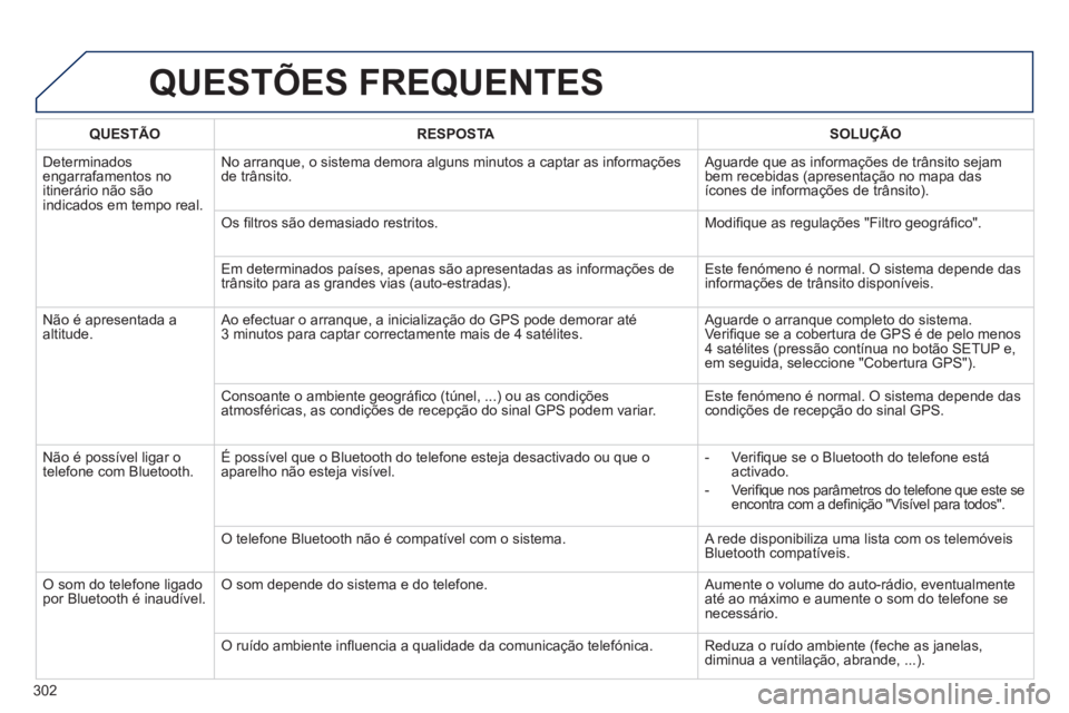 Peugeot 508 2014  Manual do proprietário (in Portuguese) 302
508_pt_Chap11c_RT6_ed01-2014
 QUESTÕES  FREQUENTES 
QUESTÃORESPOSTASOLUÇÃO
 Determinados engarrafamentos no itinerário não são indicados em tempo real. 
 No arranque, o sistema demora algun