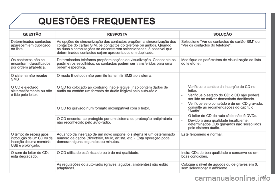 Peugeot 508 2014  Manual do proprietário (in Portuguese) 303
508_pt_Chap11c_RT6_ed01-2014
 QUESTÕES  FREQUENTES 
QUESTÃORESPOSTASOLUÇÃO
 Determinados  contactos aparecem em duplicado na lista. 
 As opções de sincronização dos contactos propõem a si