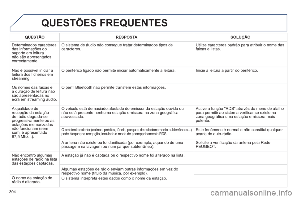 Peugeot 508 2014  Manual do proprietário (in Portuguese) 304
508_pt_Chap11c_RT6_ed01-2014
 QUESTÕES  FREQUENTES 
QUESTÃORESPOSTASOLUÇÃO
 Determinados  caracteres das informações do suporte em leitura não são apresentados correctamente. 
 O sistema d