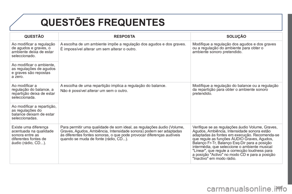 Peugeot 508 2014  Manual do proprietário (in Portuguese) 305
508_pt_Chap11c_RT6_ed01-2014
 QUESTÕES  FREQUENTES 
QUESTÃORESPOSTASOLUÇÃO
 Ao modiﬁ car a regulação de agudos e graves, o ambiente deixa de estar seleccionado. 
 A escolha de um ambiente 