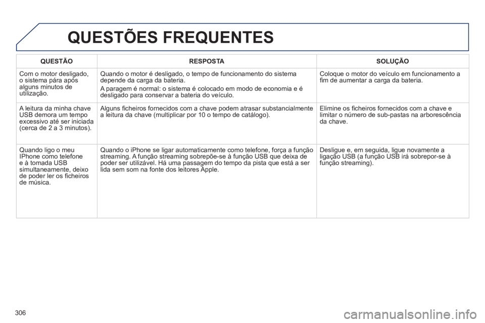 Peugeot 508 2014  Manual do proprietário (in Portuguese) 306
508_pt_Chap11c_RT6_ed01-2014
QUESTÃORESPOSTASOLUÇÃO
 Com o motor desligado, o sistema pára após alguns minutos de utilização. 
 Quando o motor é desligado, o tempo de funcionamento do sist