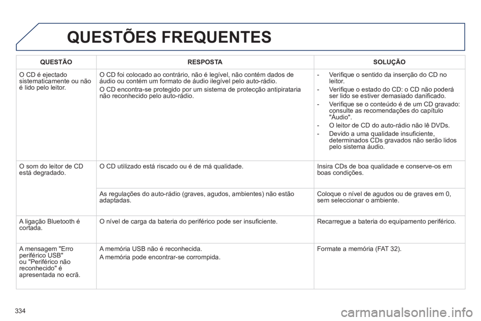 Peugeot 508 2014  Manual do proprietário (in Portuguese) 334
508_pt_Chap11d_RD5_ed01-2014
 QUESTÕES  FREQUENTES 
QUESTÃORESPOSTASOLUÇÃO
 O CD é ejectado sistematicamente ou não é lido pelo leitor. 
 O CD foi colocado ao contrário, não é legível, 