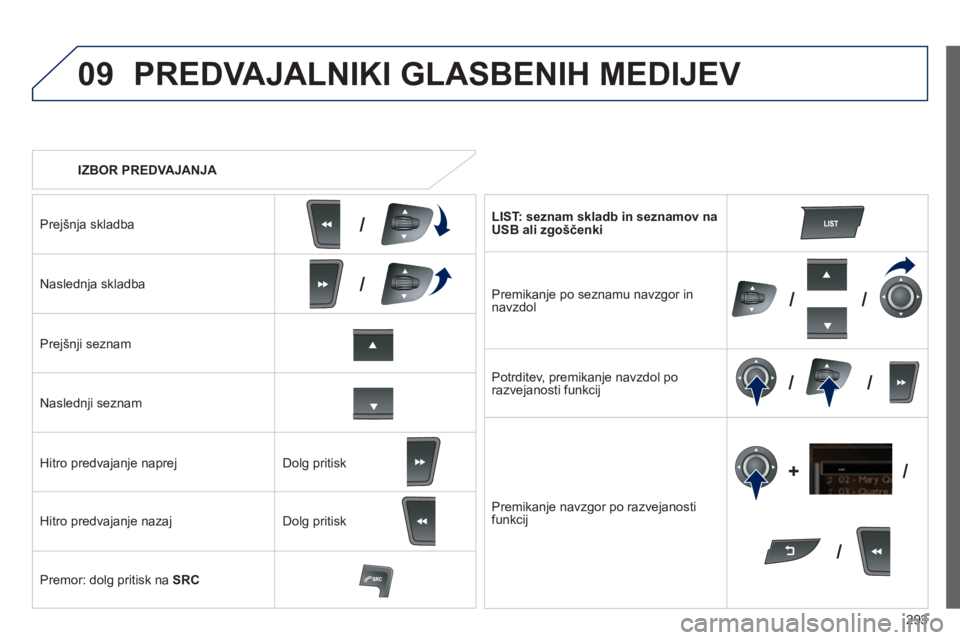 Peugeot 508 2014  Priročnik za lastnika (in Slovenian) 293
09
/
///
/ /
/
+
/
508_sl_Chap11c_RT6_ed01-2014
   IZBOR PREDVAJANJA  
 PREDVAJALNIKI GLASBENIH MEDIJEV 
  Prejšnja skladba  
  Naslednja skladba  
  Prejšnji seznam  
  Naslednji seznam  
  Hit