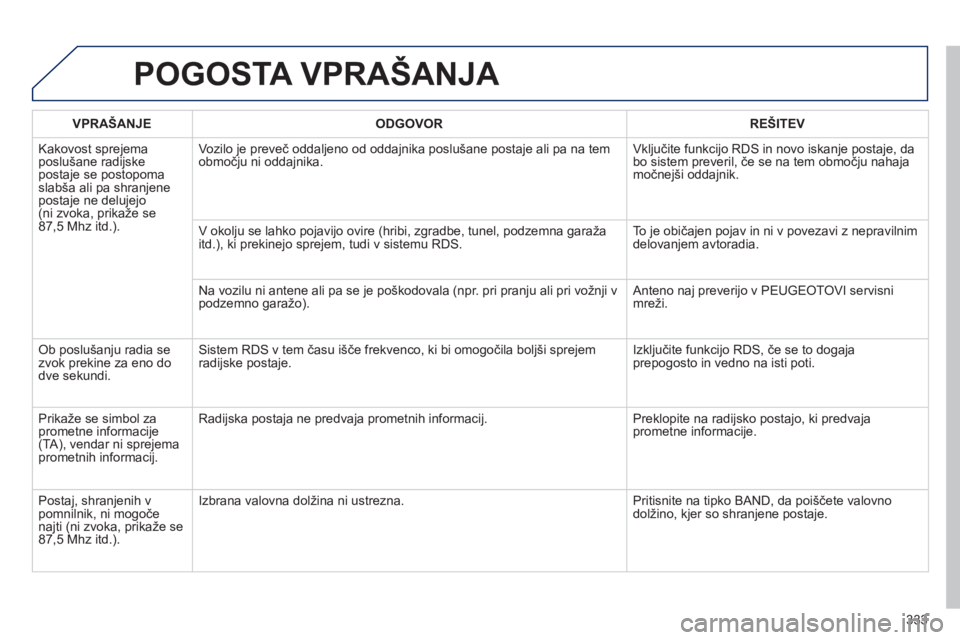 Peugeot 508 2014 Priročnik za lastnika (in Slovenian) 333
508_sl_Chap11d_RD5_ed01-2014
POGOSTA VPRAŠANJA
VPRAŠANJE ODGOVOR REŠITEV
Kakovost sprejema poslušane radijske postaje se postopoma slabša ali pa shranjene postaje ne delujejo (ni Peugeot 508 2014 Priročnik za lastnika (in Slovenian) 333
508_sl_Chap11d_RD5_ed01-2014
POGOSTA VPRAŠANJA
VPRAŠANJE ODGOVOR REŠITEV
Kakovost sprejema poslušane radijske postaje se postopoma slabša ali pa shranjene postaje ne delujejo (ni