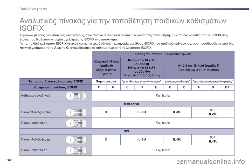 Peugeot 508 2014  Εγχειρίδιο χρήσης (in Greek) 162
Παιδική ασφάλεια
             Αναλυτικός πίνακας για την τοποθέτηση παιδικών καθισμάτων 
ISOFIX  
  Σύμφωνα με τους 
