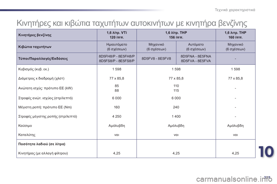 Peugeot 508 2014  Εγχειρίδιο χρήσης (in Greek) 10
235
Τεχνικά χαρακτηριστικά
Κινητήρες βενζίνης1,6 λίτρ. VTi     120 ίππ.1,6 λίτρ. THP     156 ίππ.1,6 λιτρ. THP  160 ίππ.
Κιβώτια τ