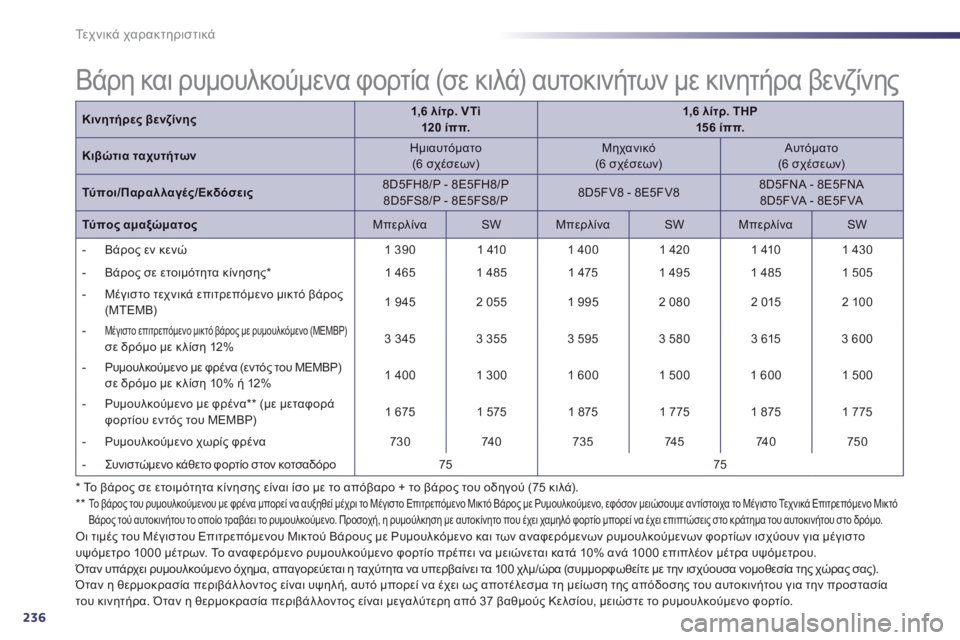 Peugeot 508 2014  Εγχειρίδιο χρήσης (in Greek) 236
Τεχνικά χαρακτηριστικά
  *   Το βάρος σε ετοιμότητα κίνησης είναι ίσο με το απόβαρο + το βάρος του οδηγού (75 κι