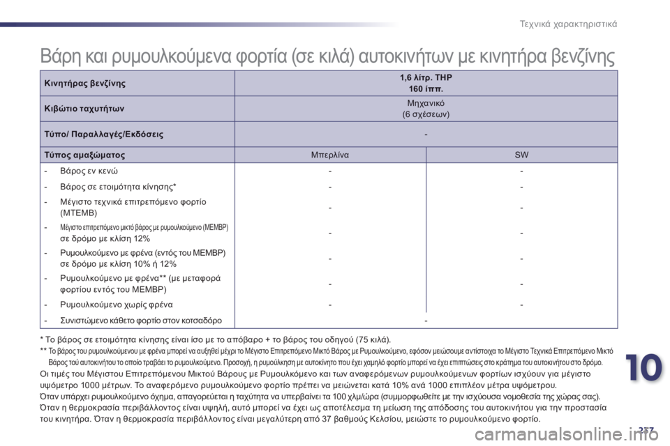 Peugeot 508 2014  Εγχειρίδιο χρήσης (in Greek) 10
237
Τεχνικά χαρακτηριστικά
Κινητήρας βενζίνης1,6 λίτρ. THP  160 ίππ.
Κιβώτιο ταχυτήτων  Μ η χ α ν ι κ ό   (6 σχέσεων)  
