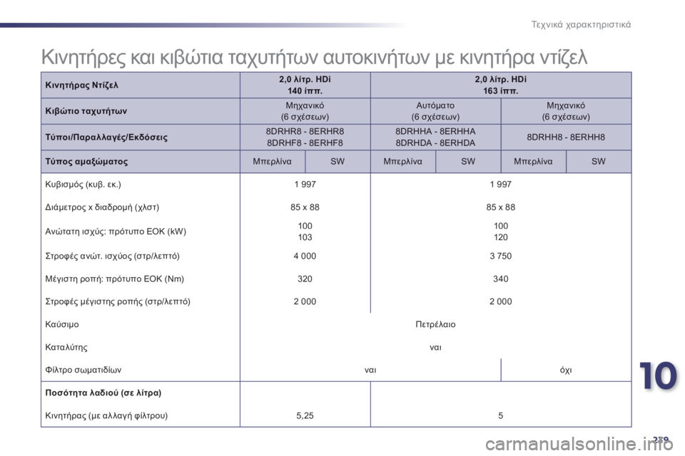 Peugeot 508 2014  Εγχειρίδιο χρήσης (in Greek) 10
239
Τεχνικά χαρακτηριστικά
Κινητήρας Ντίζελ2,0 λίτρ. HDi  140 ίππ.2,0 λίτρ. HDi  163 ίππ.
Κιβώτιο ταχυτήτων  Μ η χ α ν ι κ 