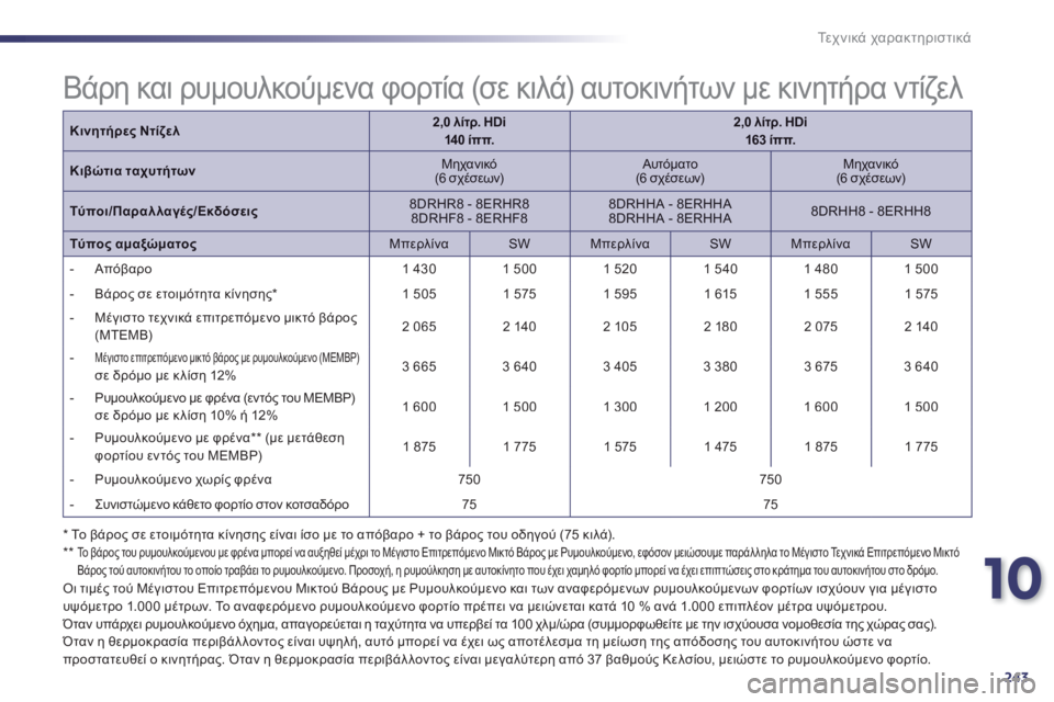 Peugeot 508 2014  Εγχειρίδιο χρήσης (in Greek) 10
243
Τεχνικά χαρακτηριστικά
Κινητήρες Ντίζελ2,0 λίτρ. HDi  140 ίππ.   2,0 λίτρ. HDi  163 ίππ.   
Κιβώτια ταχυτήτων  Μ η χ α ν 