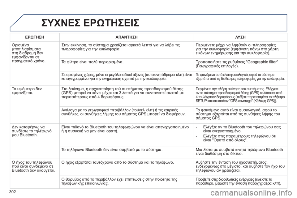Peugeot 508 2014  Εγχειρίδιο χρήσης (in Greek) 302
508_EL_CHAP11C_RT6_ED01-2014
 ΣΥΧΝΕΣ ΕΡΩΤΗΣΕΙΣ 
ΕΡΩΤΗΣΗΑΠΑΝΤΗΣΗΛΥΣΗ
 Ορισμένα μποτιλιαρίσματα στη διαδρομή δεν εμφανίζ