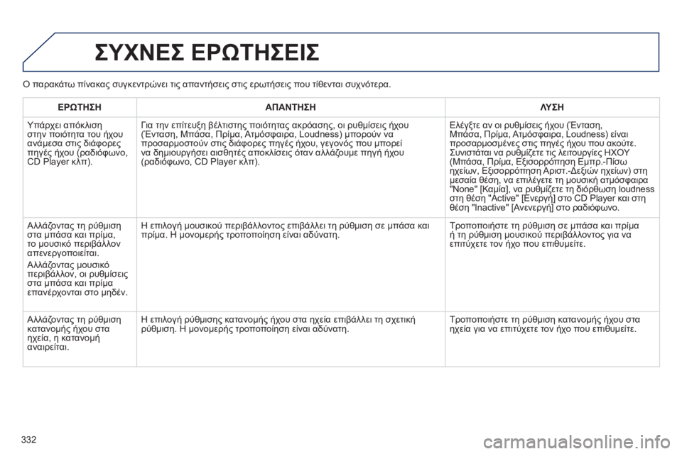 Peugeot 508 2014 Εγχειρίδιο χρήσης (in Greek) 332
508_EL_CHAP11D_RD5_ED01-2014
ΣΥΧΝΕΣ ΕΡΩΤΗΣΕΙΣ
ΕΡΩΤΗΣΗΑΠΑΝΤΗΣΗΛΥΣΗ
Υπάρχει απόκλιση στην ποιότητα του ήχου ανάμεσα στ Peugeot 508 2014 Εγχειρίδιο χρήσης (in Greek) 332
508_EL_CHAP11D_RD5_ED01-2014
ΣΥΧΝΕΣ ΕΡΩΤΗΣΕΙΣ
ΕΡΩΤΗΣΗΑΠΑΝΤΗΣΗΛΥΣΗ
Υπάρχει απόκλιση στην ποιότητα του ήχου ανάμεσα στ