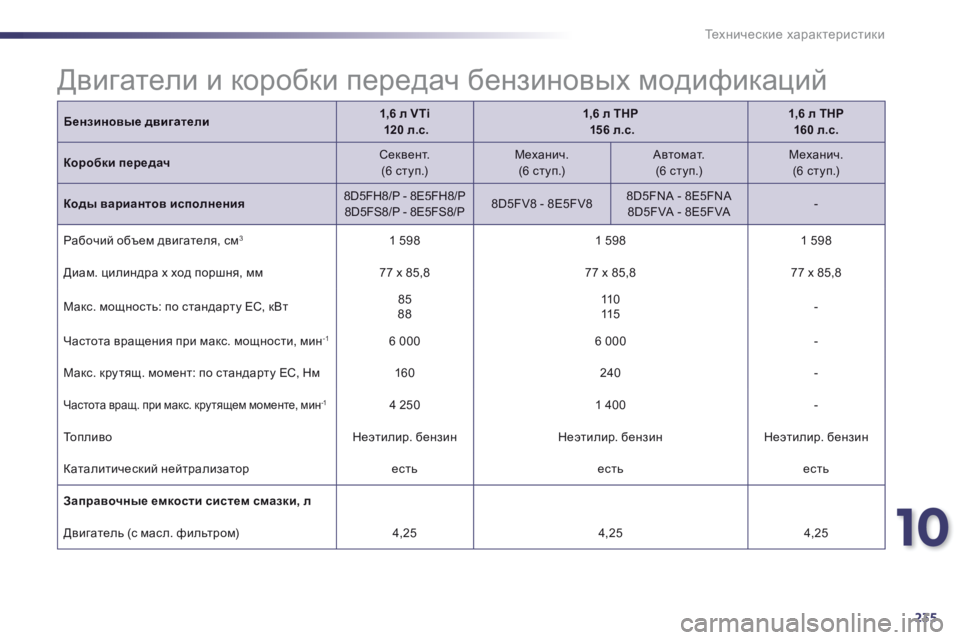 Peugeot 508 2014  Инструкция по эксплуатации (in Russian) 10
235
Технические характеристики
Бензиновые двигатели1,6 л VTi       120 л.с.1,6 л THP       156 л.с.1,6 л THP  160 л.с.
Коробки перед