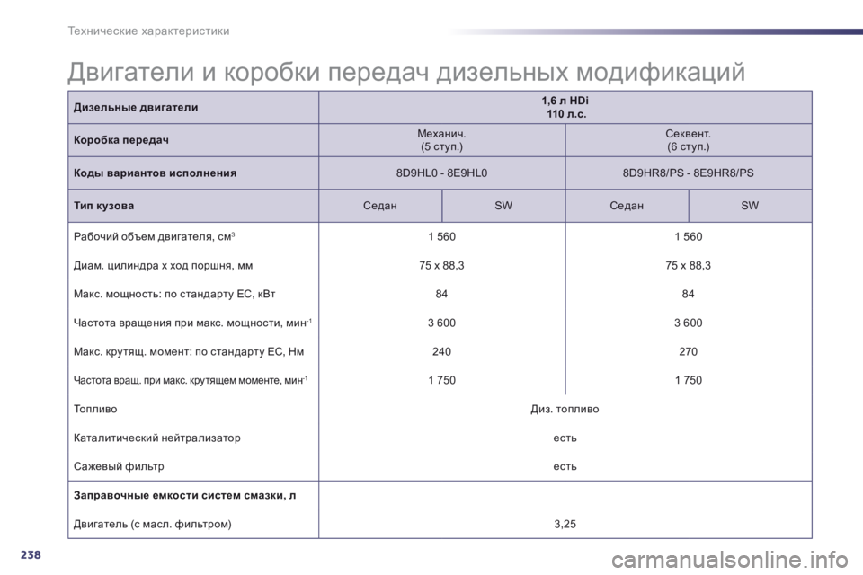 Peugeot 508 2014  Инструкция по эксплуатации (in Russian) 238
Технические характеристики
Дизельные двигатели1,6 л HDi       110 л.с.
Коробка передач  М е х а н и ч .   (5 ступ.)    С е 