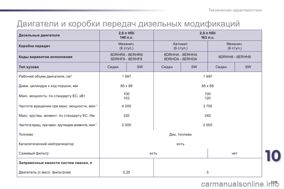 Peugeot 508 2014  Инструкция по эксплуатации (in Russian) 10
239
Технические характеристики
Дизельные двигатели2,0 л HDi  140 л.с.2,0 л HDi  163 л.с.
Коробка передач  М е х а н и ч .   (6 