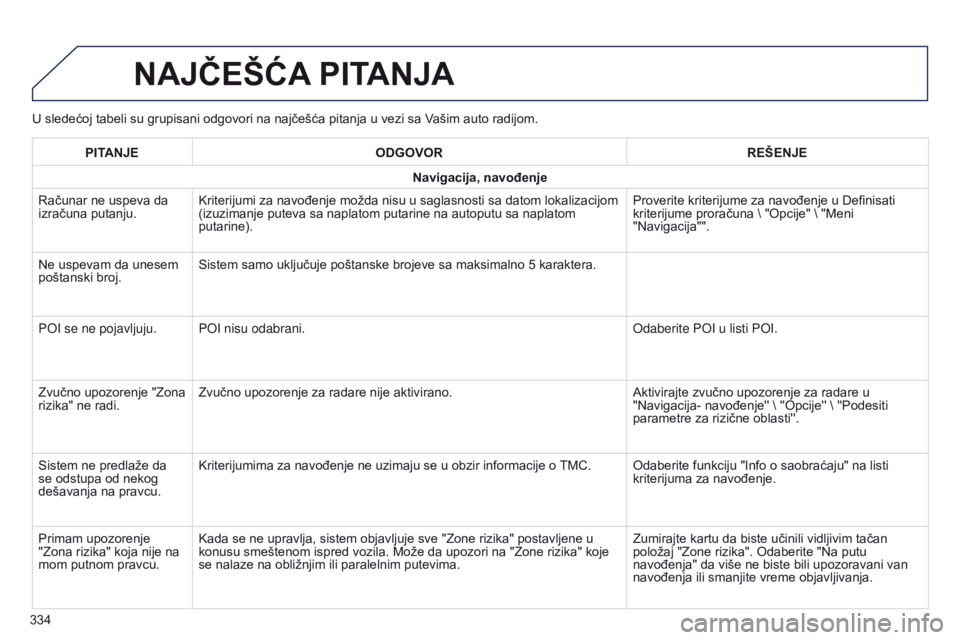 Peugeot 508 2014 Uputstvo za upotrebu (in Serbian) 334
508_sr_Chap11c_SMEGplus-i_ed02-2014
U sledećoj tabeli su grupisani odgovori na najčešća pitanja u vezi sa Vašim auto radijom.
NAJčEšćA PITANJA
PITANJE ODGOVOR RE š ENJE
Navigacija, navođ Peugeot 508 2014 Uputstvo za upotrebu (in Serbian) 334
508_sr_Chap11c_SMEGplus-i_ed02-2014
U sledećoj tabeli su grupisani odgovori na najčešća pitanja u vezi sa Vašim auto radijom.
NAJčEšćA PITANJA
PITANJE ODGOVOR RE š ENJE
Navigacija, navođ