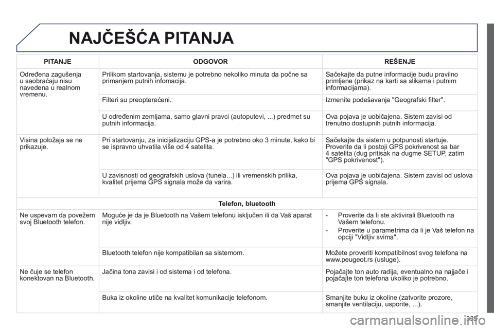 Peugeot 508 2014 Uputstvo za upotrebu (in Serbian) 335
508_sr_Chap11c_SMEGplus-i_ed02-2014
NAJčEšćA PITANJA
PITANJE ODGOVOR RE š ENJE
Određena zagušenja
u saobraćaju nisu
navedena u realnom
vremenu. Prilikom startovanja, sistemu je potrebno Peugeot 508 2014 Uputstvo za upotrebu (in Serbian) 335
508_sr_Chap11c_SMEGplus-i_ed02-2014
NAJčEšćA PITANJA
PITANJE ODGOVOR RE š ENJE
Određena zagušenja
u saobraćaju nisu
navedena u realnom
vremenu. Prilikom startovanja, sistemu je potrebno