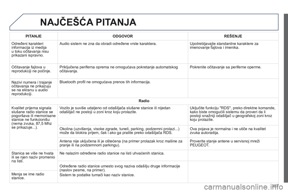 Peugeot 508 2014 Uputstvo za upotrebu (in Serbian) 337
508_sr_Chap11c_SMEGplus-i_ed02-2014
NAJčEšćA PITANJA
PITANJE ODGOVOR RE š ENJE
Određeni karakteri
informacija iz medija
u toku očitavanja nisu
prikazani ispravno. Audio sistem ne zna da o Peugeot 508 2014 Uputstvo za upotrebu (in Serbian) 337
508_sr_Chap11c_SMEGplus-i_ed02-2014
NAJčEšćA PITANJA
PITANJE ODGOVOR RE š ENJE
Određeni karakteri
informacija iz medija
u toku očitavanja nisu
prikazani ispravno. Audio sistem ne zna da o