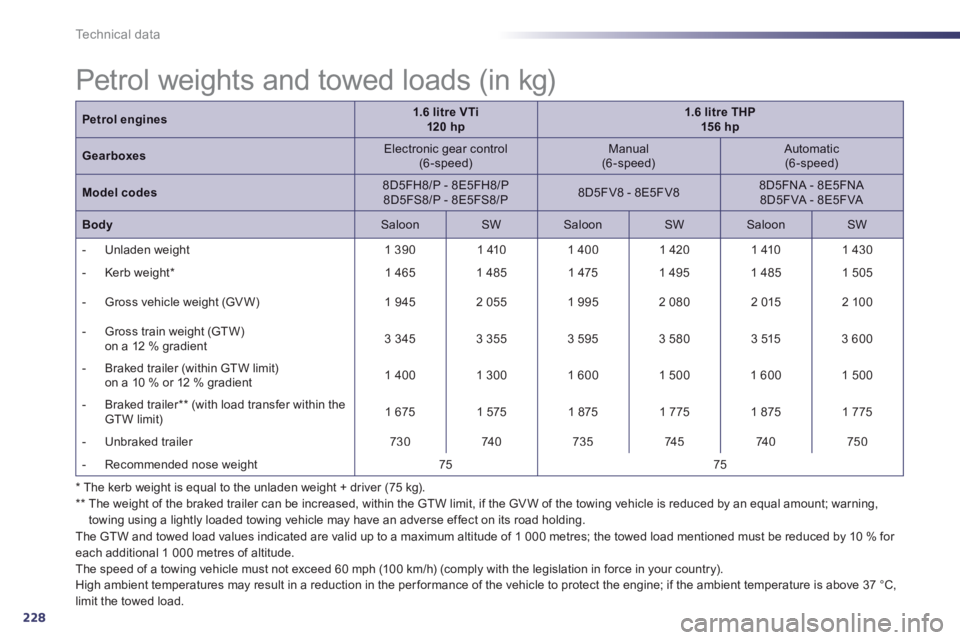 Peugeot 508 2013  Owners Manual - RHD (UK, Australia) 228
Technical data
*   
 The kerb weight is equal to the unladen weight + driver (75 kg).  ** 
 
  The weight of the braked trailer can be increased, within the GTW limit, if the GVW of the towing veh