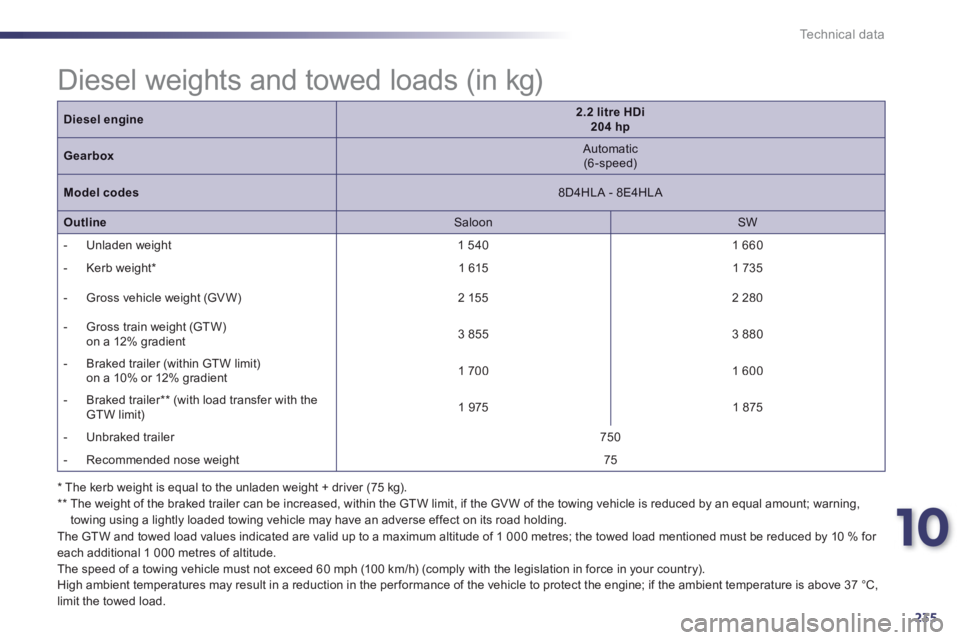Peugeot 508 2013  Owners Manual - RHD (UK, Australia) 10
235
Technical data
*   
The kerb weight is equal to the unladen weight + driver (75 kg).  **   
 
The weight of the braked trailer can be increased, within the GTW limit, if the GVW of the towing v