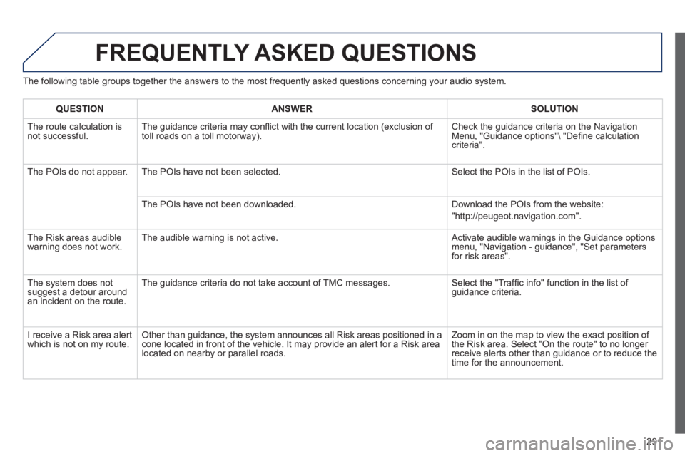 Peugeot 508 2013  Owners Manual - RHD (UK, Australia) 
291
FREQUENTLY ASKED QUESTIONS 
The following table groups together the answers to the most frequently asked questions concerning your audio system. 
QUESTIONANSWER SOLUTION
 The route calculation is