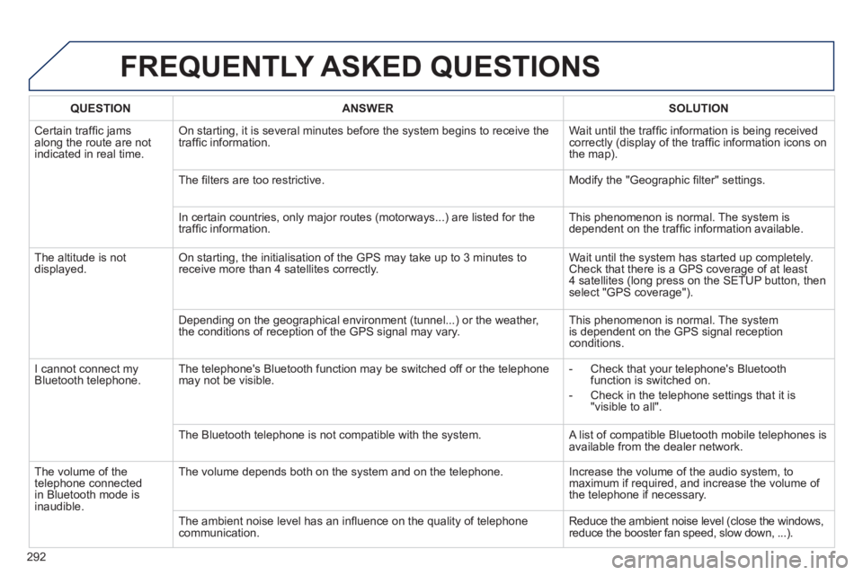 Peugeot 508 2013  Owners Manual - RHD (UK, Australia) 
292
FREQUENTLY ASKED QUESTIONS 
QUESTIONANSWER SOLUTION
 Certain trafﬁ c jams
along the route are notindicated in real time.
On starting, it is several minutes before the system begins to receive t