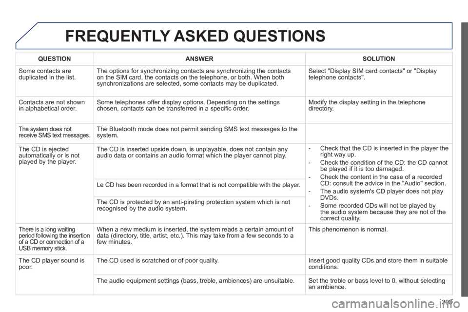 Peugeot 508 2013  Owners Manual - RHD (UK, Australia) 
293
FREQUENTLY ASKED QUESTIONS 
QUESTIONANSWER SOLUTION
 Some contacts areduplicated in the list.The options for synchronizing contacts are synchronizing the contacts 
on the SIM card, the contacts o