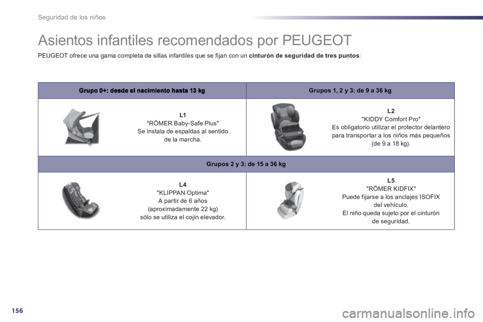 Peugeot 508 2013  Manual del propietario (in Spanish) 156
Seguridad de los niños
   
 
 
 
 
 
 
 
 
 
 
Asientos infantiles recomendados por PEUGEOT 
Grupos 1, 2 y 3: de 9 a 36 kg
 
 
 
 
L1"RÖMER Baby-Safe Plus"   Se instala de espaldas al sentidode 