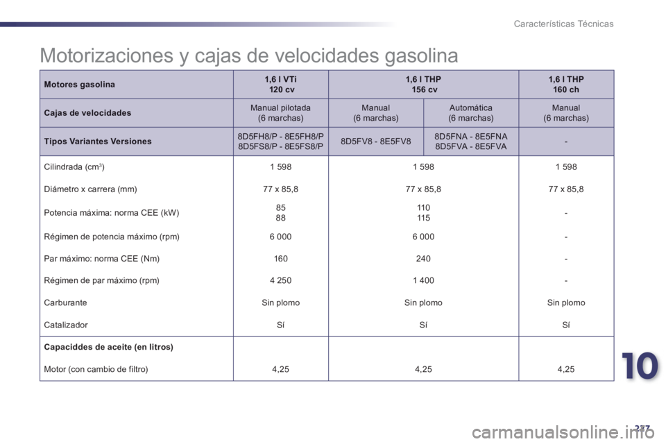 Peugeot 508 2013  Manual del propietario (in Spanish) 10
227
Características Técnicas
Motores gasolina1,6 l VTi120 cv1,6 l THP15 6 cv1,6 l THP  160 ch
Cajas de velocidadesManual pilotada(6 marchas)Manual 
 (6 marchas) 
 Automática   (6 marchas) 
 Manu
