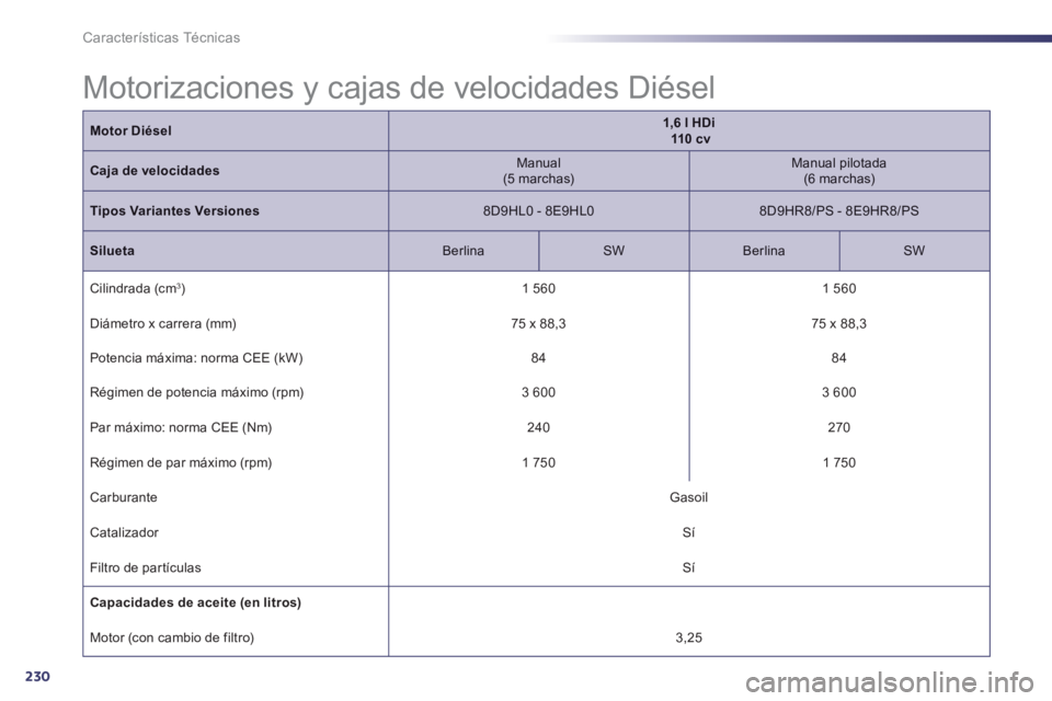 Peugeot 508 2013  Manual del propietario (in Spanish) 230
Características Técnicas
Motor Diésel1,6 l HDi110 cv
Caja de velocidades   
Manual(5 marchas) 
 Manual pilotada(6 marchas)
Tipos Variantes Versiones8D9HL0 - 8E9HL0 
 8D9HR8/PS - 8E9HR8/PS 
 
Si