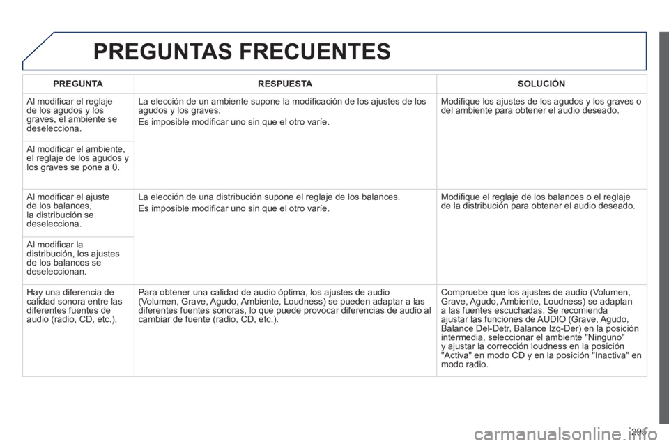Peugeot 508 2013 Manual del propietario (in Spanish) 295
PREGUNTAS FRECUENTES
PREGUNTARESPUESTASOLUCIÓN
Al modifi car el reglaje
de los agudos y los graves, el ambiente sedeselecciona. La elecciÛn de un ambiente supone la modi
fi caciÛn de los Peugeot 508 2013 Manual del propietario (in Spanish) 295
PREGUNTAS FRECUENTES
PREGUNTARESPUESTASOLUCIÓN
Al modifi car el reglaje
de los agudos y los graves, el ambiente sedeselecciona. La elecciÛn de un ambiente supone la modi
fi caciÛn de los