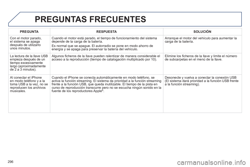 Peugeot 508 2013 Manual del propietario (in Spanish) 296
PREGUNTARESPUESTASOLUCIÓN
Con el motor parado,el sistema se apaga
después de utilizarlo
unos minutos.
Cuando el motor está parado, el tiempo de funcionamiento del sistema
depende de la car Peugeot 508 2013 Manual del propietario (in Spanish) 296
PREGUNTARESPUESTASOLUCIÓN
Con el motor parado,el sistema se apaga
después de utilizarlo
unos minutos.
Cuando el motor está parado, el tiempo de funcionamiento del sistema
depende de la car