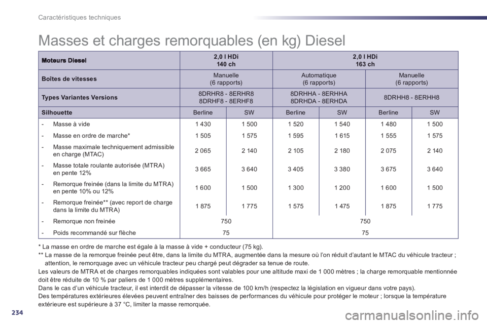 Peugeot 508 2013 Manuel du propriétaire (in French) 234
Caractéristiques techniques
2,0 l HDi 14 0 ch2,0 l HDi163 ch
Boîtes de vitesses
Manuelle(6 rappor ts)
Automatique (6 rappor ts)
Manuelle
(6 rappor ts)
Types Variantes Versions Peugeot 508 2013 Manuel du propriétaire (in French) 234
Caractéristiques techniques
2,0 l HDi 14 0 ch2,0 l HDi163 ch
Boîtes de vitesses
Manuelle(6 rappor ts)
Automatique (6 rappor ts)
Manuelle
(6 rappor ts)
Types Variantes Versions